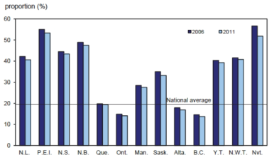 주 별 농촌 인구의 2006년과 2011년 비교 출처 : Statistics Canada의 2006년, 2011년 자료를 재구성