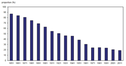 캐나다 농촌 지역의 인구감소 추이 1851-2011 출처 : Statistics Canada의 2012년 자료