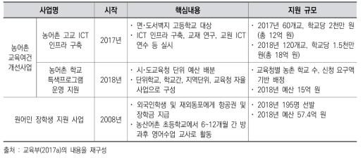 실시 중인 농촌 지역 학교 및 학생 지원 사업(2018년 기준)