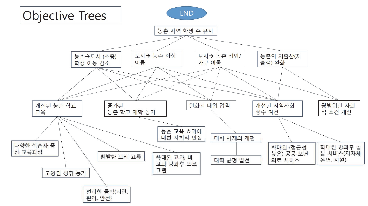 농촌 교육 대응 방안 : 목표들의 구조(Objective Trees)