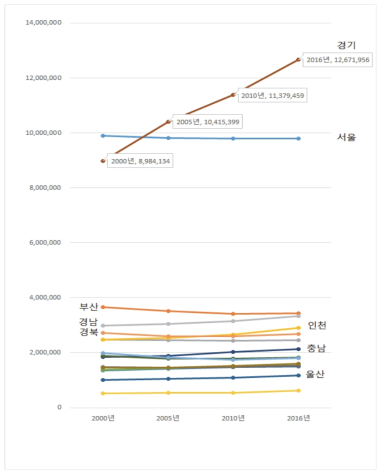 시도별 인구주택총조사 인구 변화(2000~2016) 출처 : KOSIS 국가통계포털(http://kosis.kr)