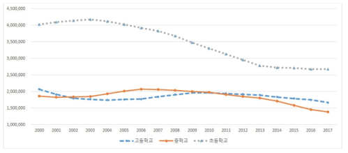 전국 초･중･고등학교 학생 수 변화 추이(2000년~2017년）출처 : 한국교육개발원 교육통계센터 제공 자료(2018.5.29. 수령)