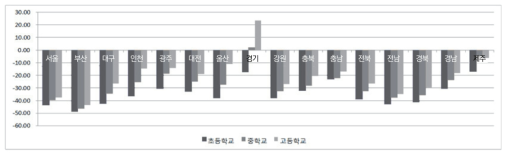 학교급별 학생 수 증감률(%)(2000년~2017년) 출처 : 한국교육개발원 교육통계센터 제공 자료(2018.5.29. 수령)