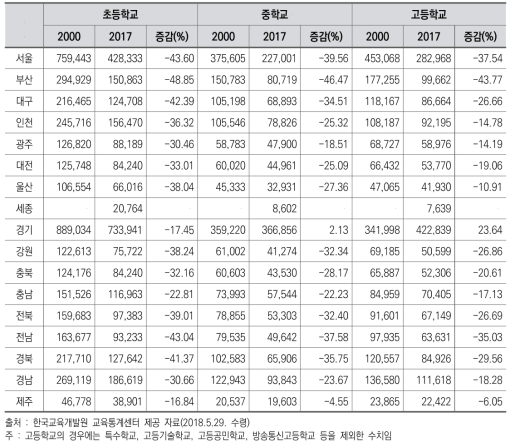 학교급별 학생 수 변화(2000년~2017년)