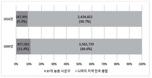 농촌 지역 초등학생 수 및 전국에서 차지하는 비율 변화(2000~2016년) 출처 : 한국교육개발원 교육통계센터 제공 자료(2018. 5. 29. 수령)