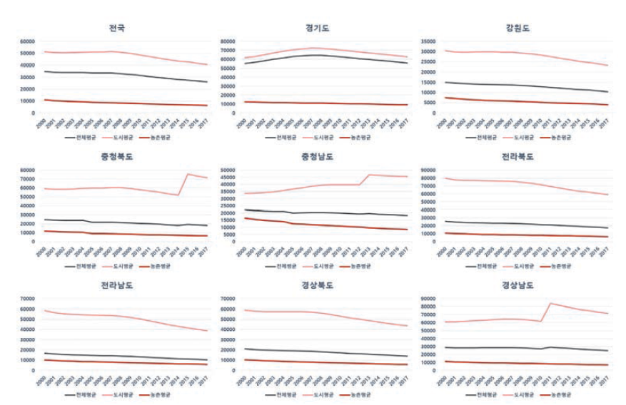 도 지역의 평균 학생 수 변화(지역 전체, 도시지역, 농촌지역 구분) 출처 : 한국교육개발원 교육통계센터 제공 자료(2018.5 .29. 수령)
