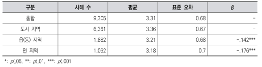 지역 규모에 따른 학교교육실태 차이: 부모의 교육적 지원