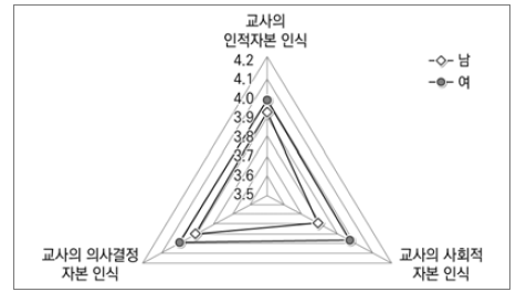 성별에 따른 교사의 전문적 자본 인식