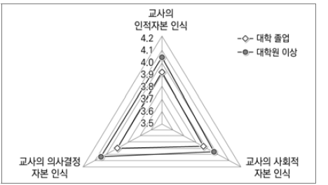 최종학력에 따른 교사의 전문적 자본 인식