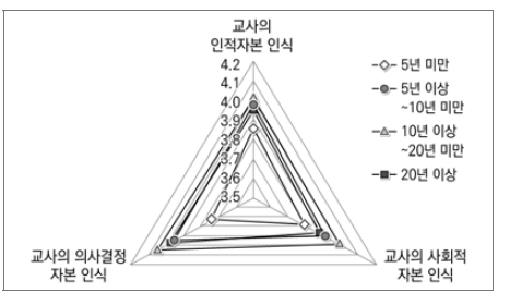 교직경력에 따른 교사의 전문적 자본 인식