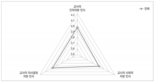 교사의 전문적 자본 인식