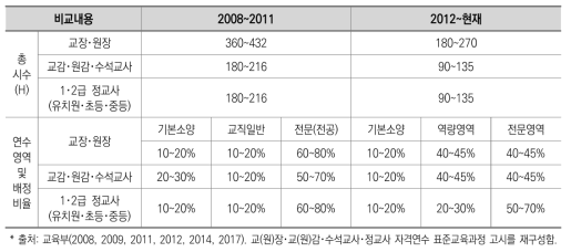 교원 자격연수 총 시수 및 연수영역 비교