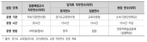 2018학년도 신규교사 직무연수 운영 과정안(80시간 기준)