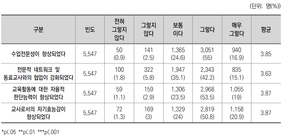 자격연수 및 직무연수의 효과(전체)