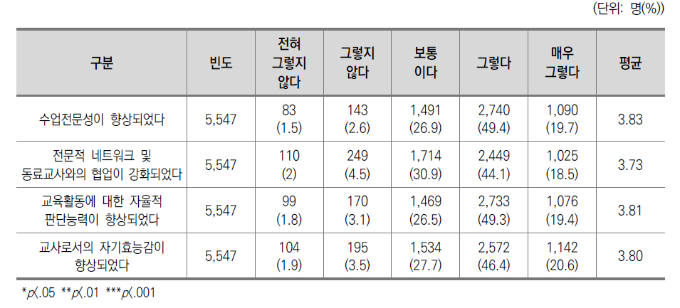 전문적학습공동체, 장학, 컨설팅 등의 효과(전체)