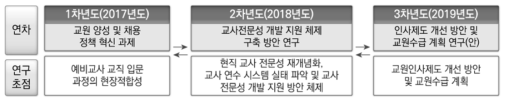 ‘교직환경 변화에 따른 교원 정책 혁신 과제’ 연차별 연구초점