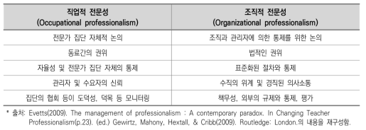 직업적 전문성과 조직적 전문성 비교
