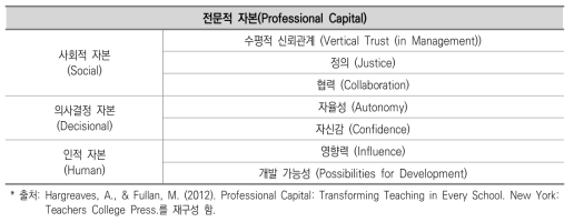 교사의 전문적 자본(Professional Capital)