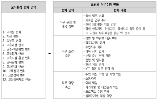 교직환경 변화에 따른 교원의 직무수행 변화 내용 * 출처: 박영숙 외(2015). 교직환경 변화에 따른 교원정책의 진단과 과제 – 교원의 역량 개발을 중심으로. 한국교육개발원. p.23