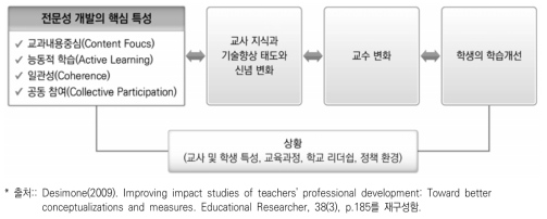 전문성 개발이 교사와 학생에게 미치는 영향을 효과적으로 연구하기 위한 개념 틀