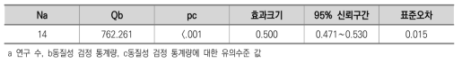 표본 추출의 동질성 검정 결과(고정효과 모형)