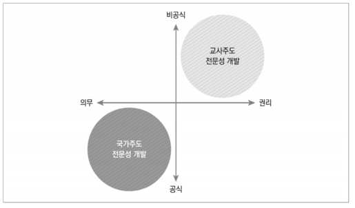 국가주도 전문성 개발과 교사주도 전문성 개발의 2차원적 특징