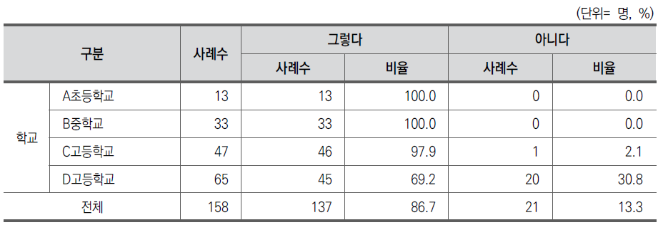 학교교육 혁신활동 여부