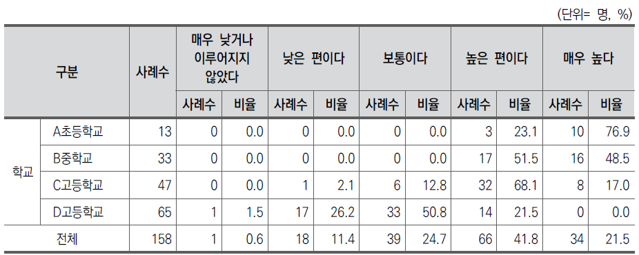 학교교육 혁신 정도