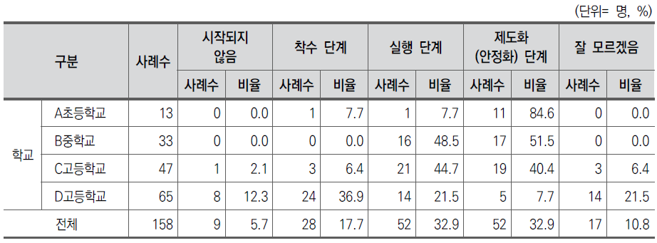 학교의 학교교육 혁신단계 수준