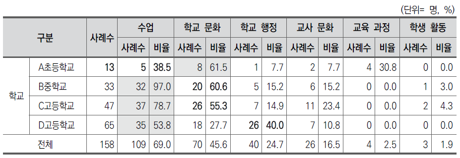 학교교육 혁신활동의 중점 영역