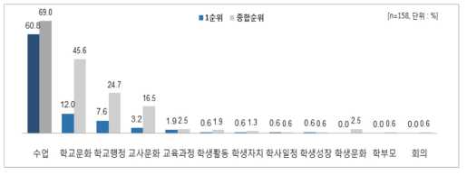 학교교육 혁신활동의 중점 영역