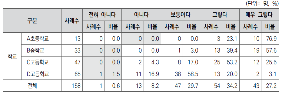 교사의 학교교육 혁신활동 주도 정도