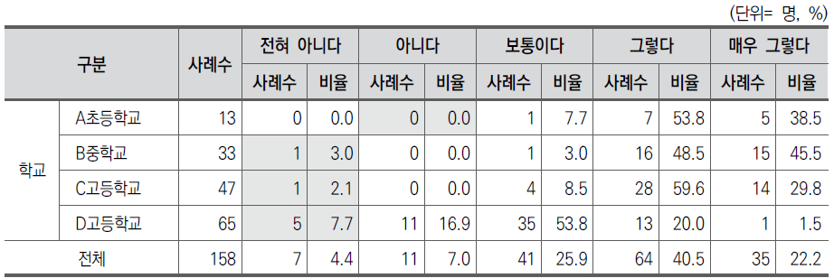 교사 모임 활성화 정도