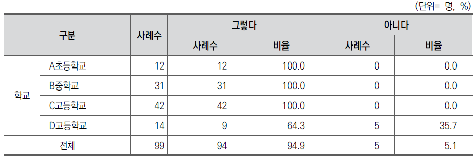 교사 모임의 교사 주도 여부