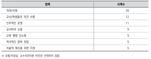 학교교육 혁신을 위한 관리자 노력 방법