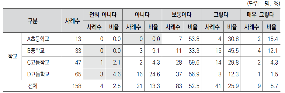 교육부나 시･도교육청의 주요 교육 정책 도움 정도