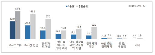 학교교육 혁신을 성공(촉진)시키는 요건