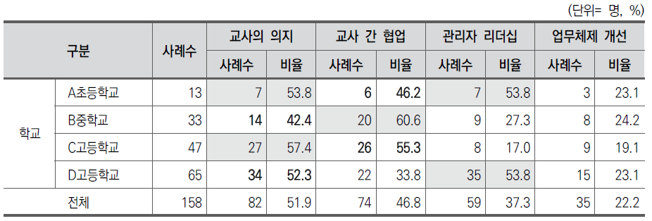 학교교육 혁신의 성공(촉진) 요인