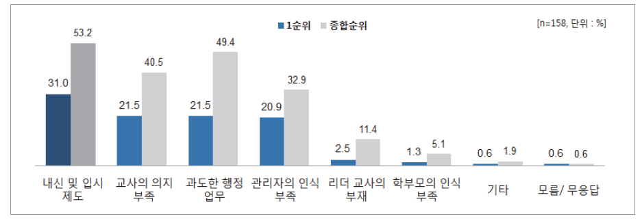 학교교육 혁신을 가장 저해하는 요건