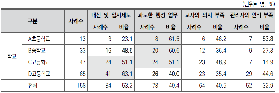 학교교육 혁신의 저해 요인