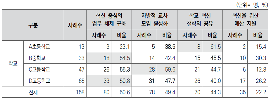 학교교육 혁신 지속의 필요 요건