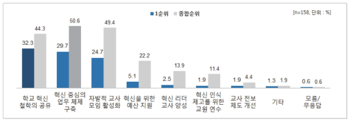 학교교육 혁신을 지속하기 위해 가장 필요한 요건