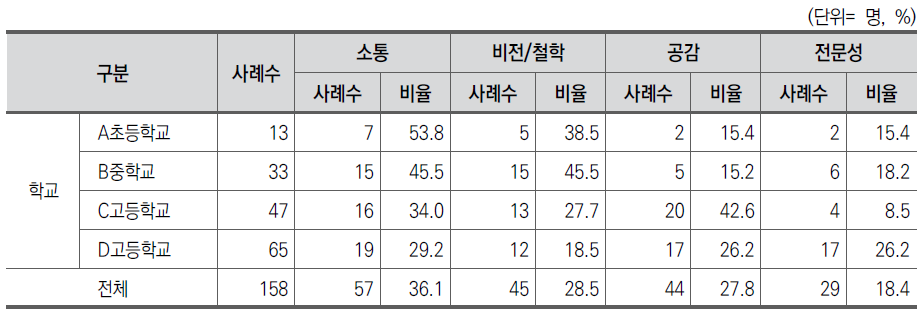 학교교육 혁신을 위해 가장 필요한 교사의 특성