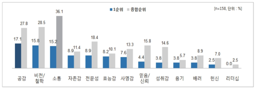 학교교육 혁신을 위해 가장 필요한 교사의 특성