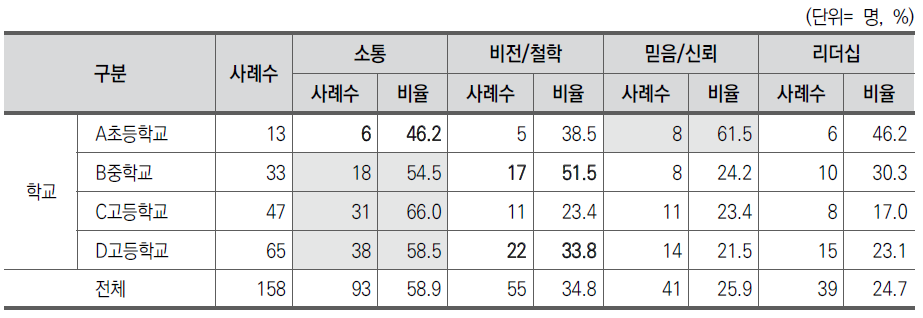 학교교육 혁신을 위해 가장 필요한 관리자의 특성