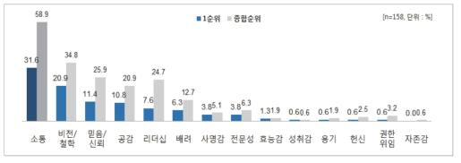 학교교육 혁신을 위해 가장 필요한 관리자의 특성