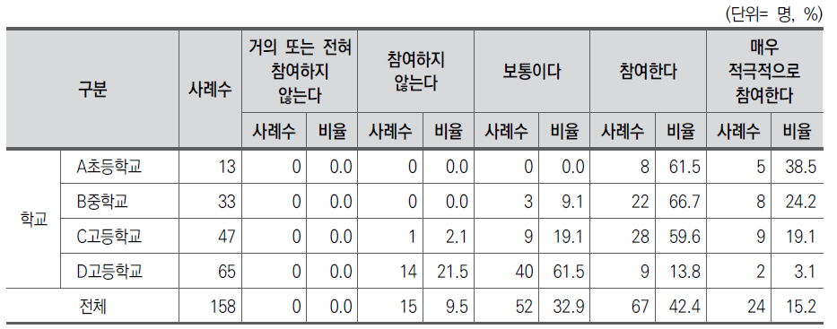 학교교육 혁신 활동 참여 정도