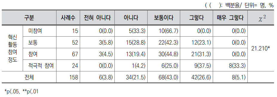 향후 혁신 리더 교사의 역할 의향