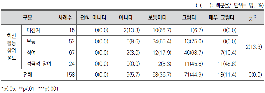 전보 시 학교교육 혁신활동 지속 의향