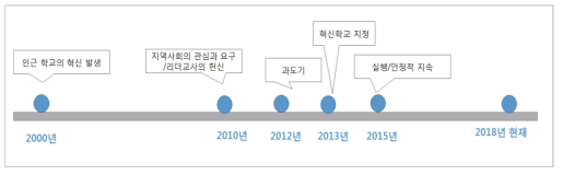 A학교 사례의 교사 주도 학교교육 혁신의 기간